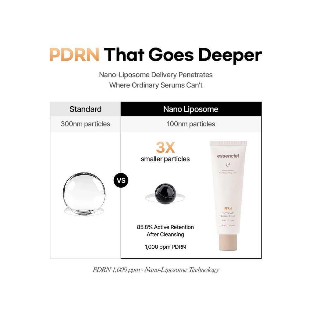 Promotional comparison graphic for PDRN skincare delivery technology, showing a standard clear lipid droplet versus a nano-liposome droplet and a tube of Essenciel PDRN Ceramide Capsule Cream.  thumbnail 4