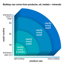 K18 Peptide Prep Detox Shampoo / 8.5OZ