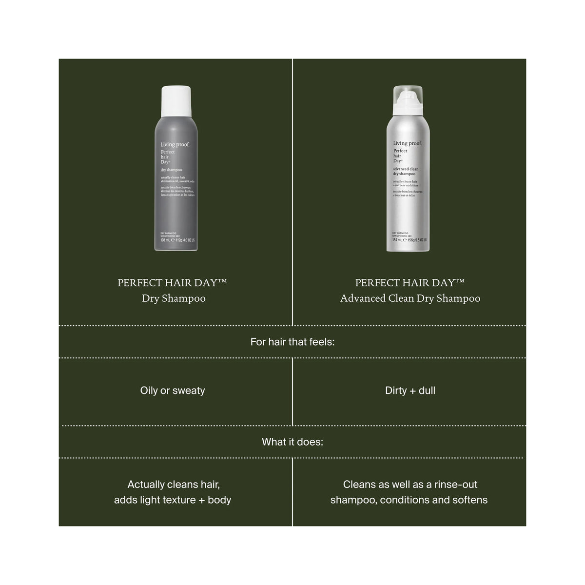 Living Proof Perfect Hair Day (PhD) Clean Hair Duo (PhD Dry Shampoo + PhD Advanced Clean Dry Shampoo) / 5.5OZ