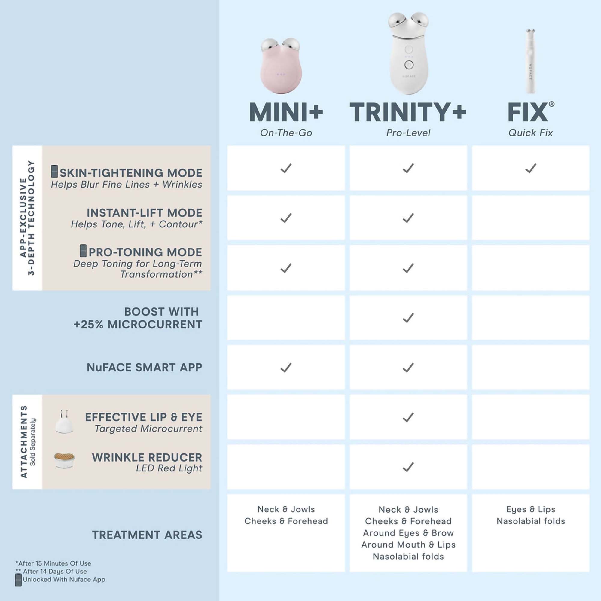 Nuface Trinity+ Complete Set - WITH Wrinkle Reducer & Effective Lip+Eye Attachments / KIT