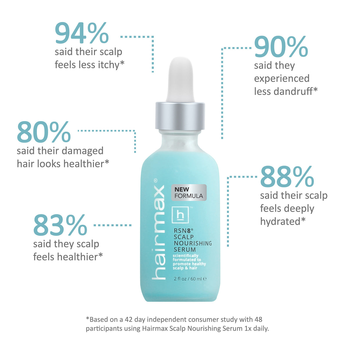 HairMax RSN8 Scalp Nourishing Serum / 2OZ, image 26636225413270