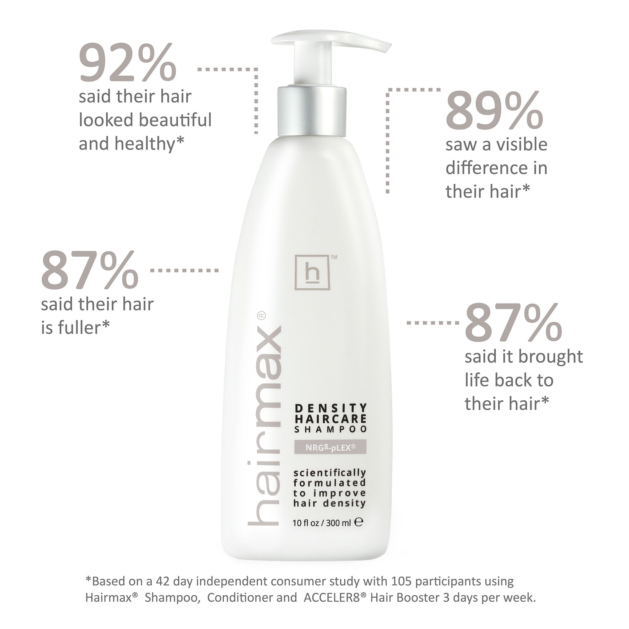HairMax Density Haircare Shampoo / 10 OZ